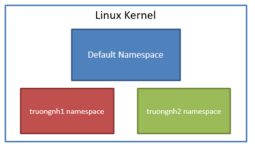 Add namespace